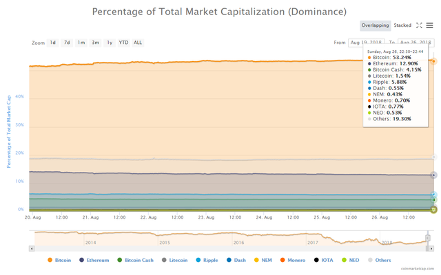 Cuota de Bitcoin en la capitalización total del mercado