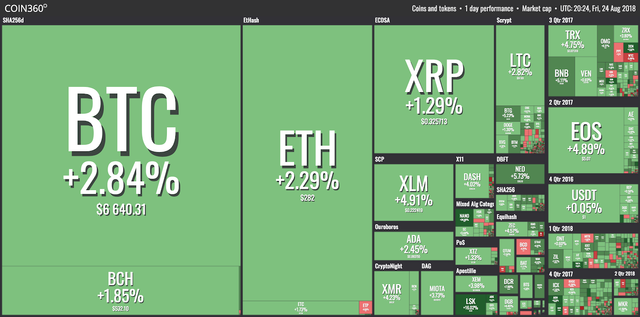 Market visualization from Coin360