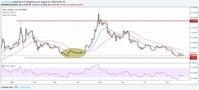 EOS/USD