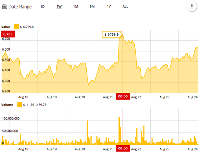 Bitcoin 7-day price chart