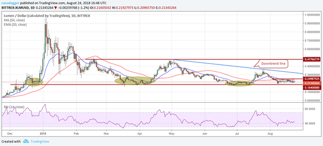 XLM/USD