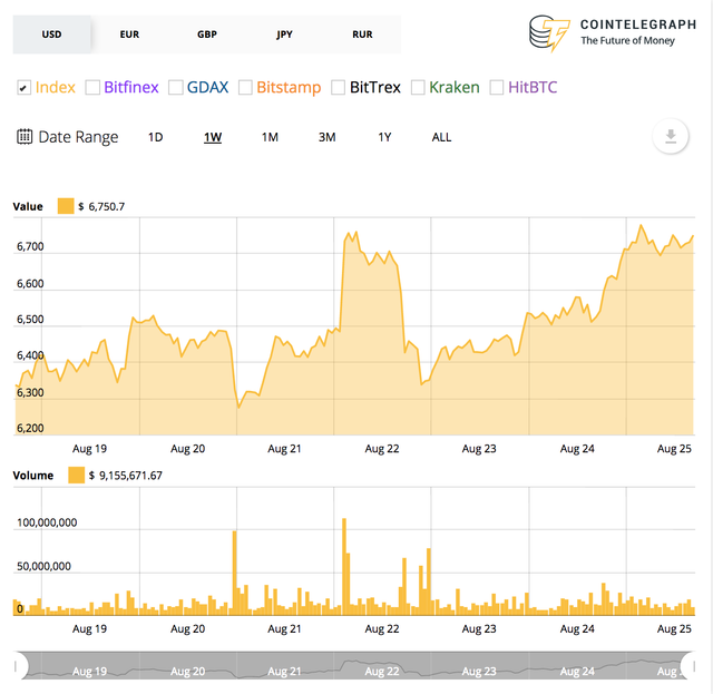 Gráfico de precios de Bitcoin para 7 días