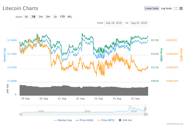 Gráfico de precios de Litecoin para 7 días