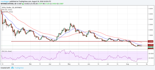 IOTA/USD