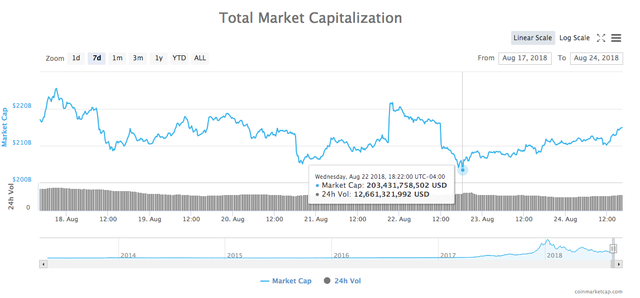 Total market capitalization of all cryptocurrencies, 7-day chart