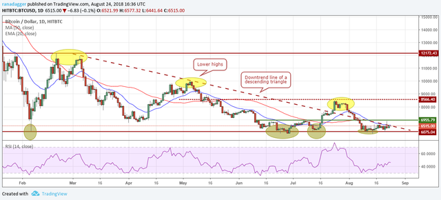 BTC/USD