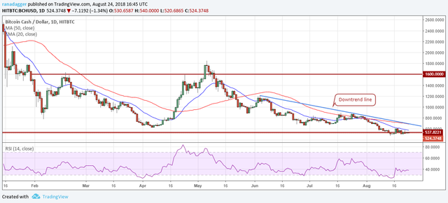 BCH/USD