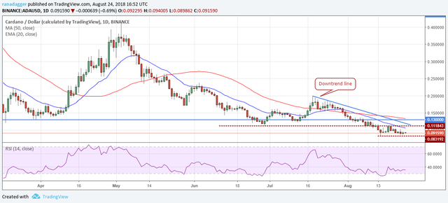 ADA/USD