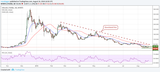 LTC/USD