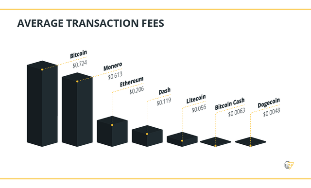 Avg Transaction Fees