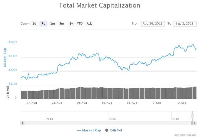 7-day chart of the total market capitalization of all cryptocurrencies