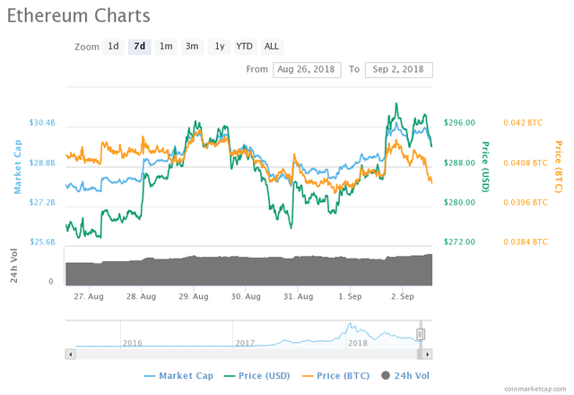 Ethereum’s 7-day price chart
