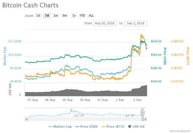 Bitcoin Cashâs 7-day price chart