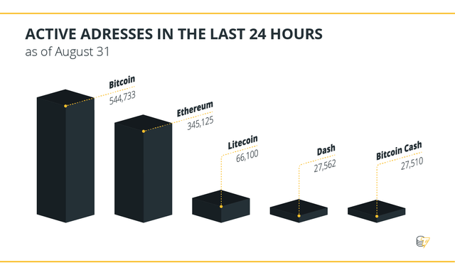 Active Adresses