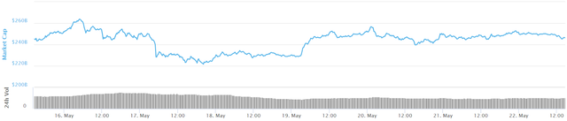 Total market capitalization 24-hour chart