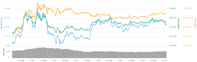 Ether 7-day price chart