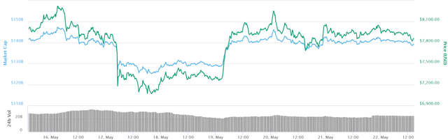 Bitcoin 7-day price chart