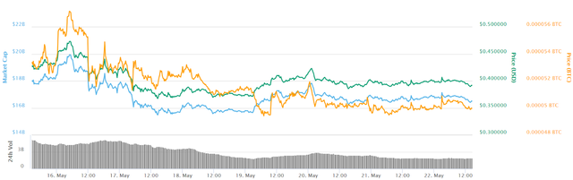 XRP 7-day price chart