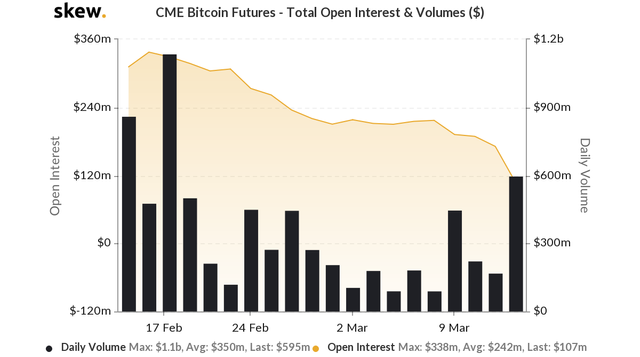 Futuros de Bitcoin de CME. Interés abierto total y volumen (USD). Fuente: Skew