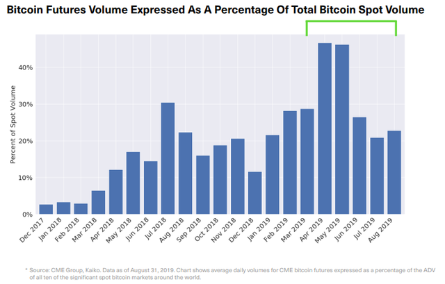 Volumen de futuros de Bitcoin expresado como un porcentaje del volumen al contado total de Bitcoin. Fuente: Informe BitWise - SEC