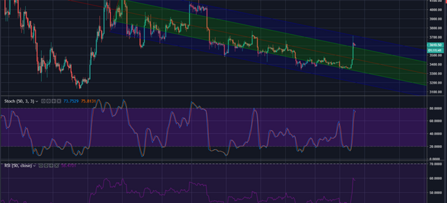 BTC – Trade the channel