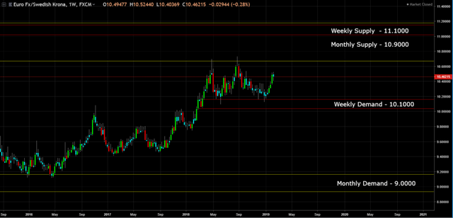 Forex Analysis Report 2 16 19 More Upside On The Eur Sek Steemit - 