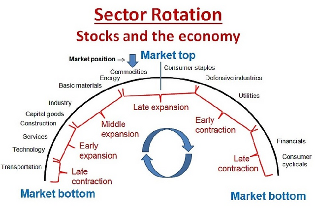 Spdr Sector Relative Strength Analysis Report For Week Starting 5 27 19 Steemit