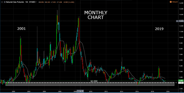 Ung Chart