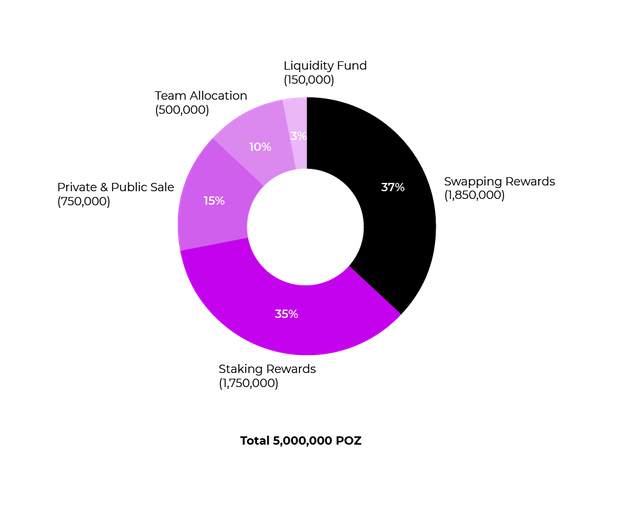  POZ Token