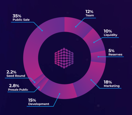 Quarashi Network Token Allocation