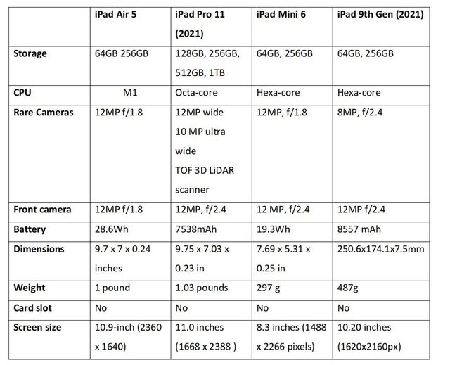 iPad Air 5 VS iPad Pro 2021 VS iPad Mini 6