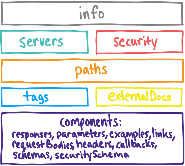 La estructura de una API Specification