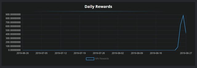 WITHIN 5 DAYS, THE BDX EVONODES MASTERNODES’ COUNT INCREASES!