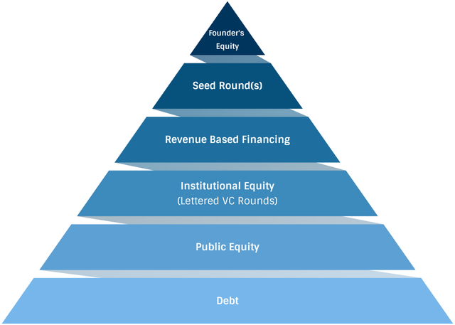 Capital Stack Visualized