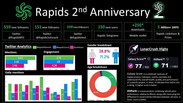 Rapids 2nd Anniversary