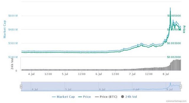 The growth over the past two days has exceeded