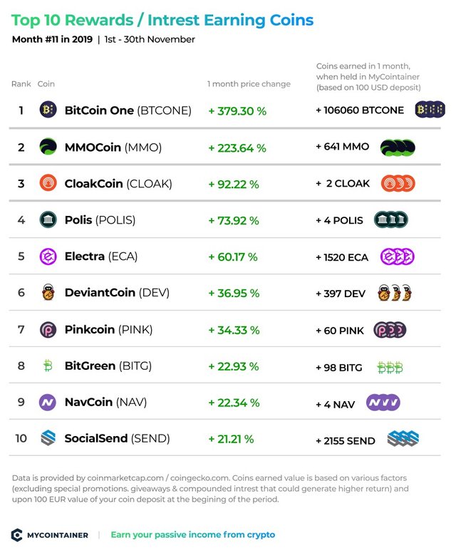 MC Top 10 November