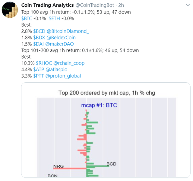 Beldex Among the Top 100 Profitable Coins