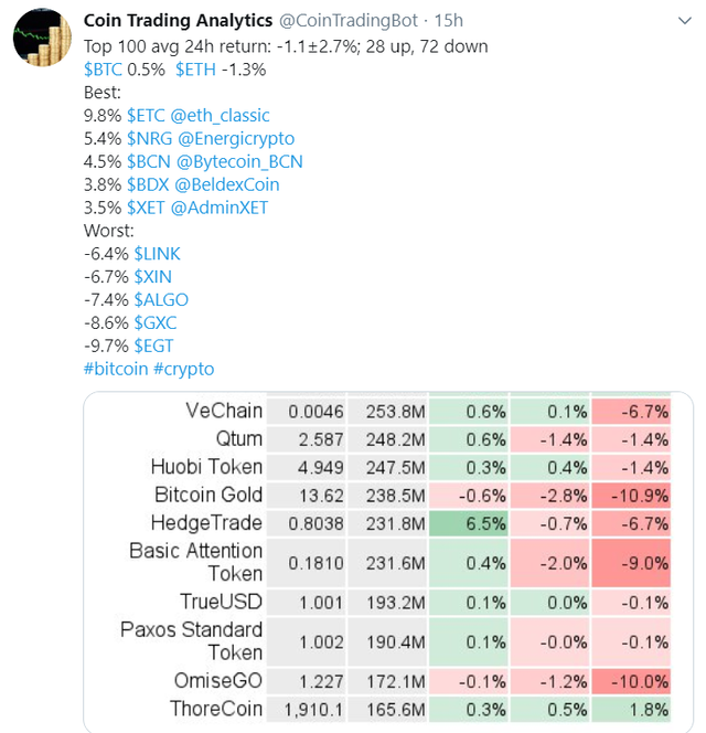 Beldex Among the Top 100 Profitable Coins