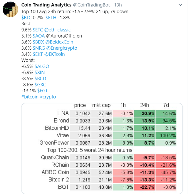 Beldex Among the Top 100 Profitable Coins