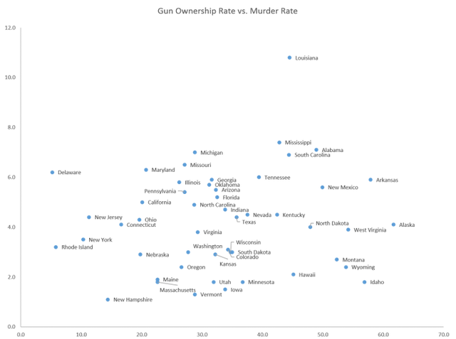 ownership rates vs. murder rates