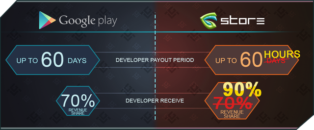 GameCredits Developer Compensation Image