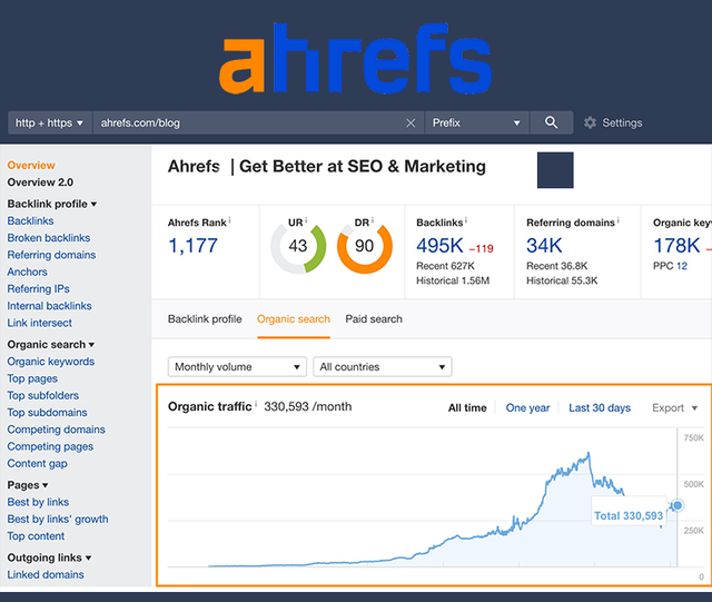 Conducting Comprehensive Competitor Analysis with Ahrefs