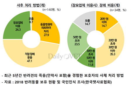 반려동물 장례