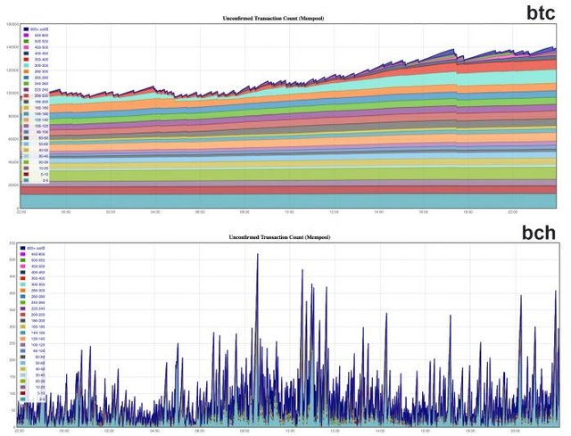 Bitcoin cash mempool