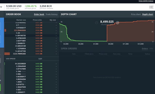 GDAX on Its Botched Bitcoin Cash Launch; "Heavy Buy Demand Resulted in Insufficient Liquidity"