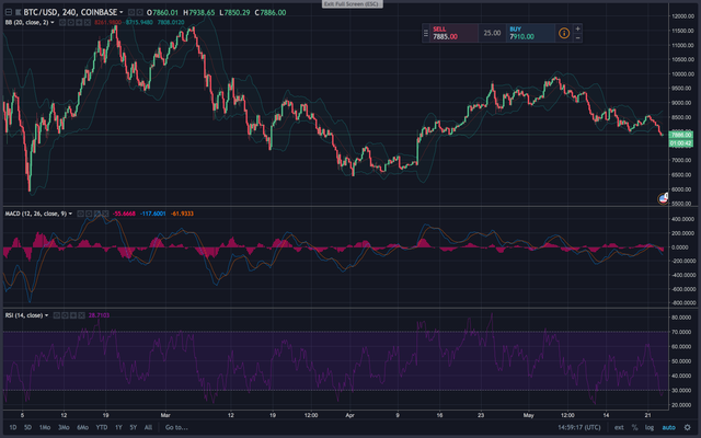 Piyasalar Güncelleme: Fırtınalı Hava Durumları Cryptocurrency Traders Plaing'e Devam Ediyor