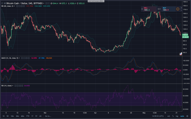 Piyasalar Güncelleme: Fırtınalı Havalar, Plato'ya Devam Ediyor Cryptocurrency Traders