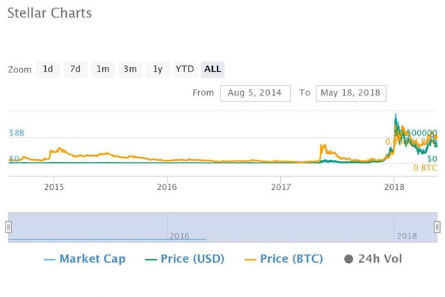 Top Altcoin Pazarları 2015'te% 10,000'e çıktı