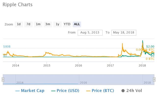 Top Altcoin 2015 Pazarları 10.000 3 Yılda Yüzde